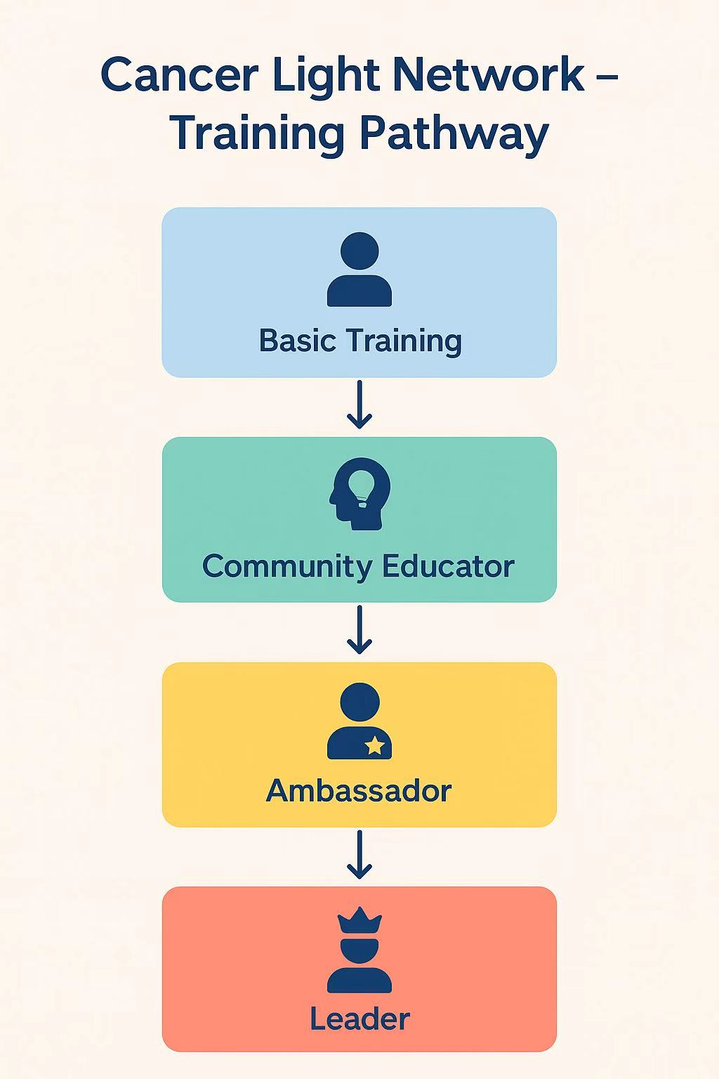Cancer Light Network Training